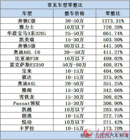 楚雄六成车型零整比逾300% 12家零部件企业陷反垄断囹圄