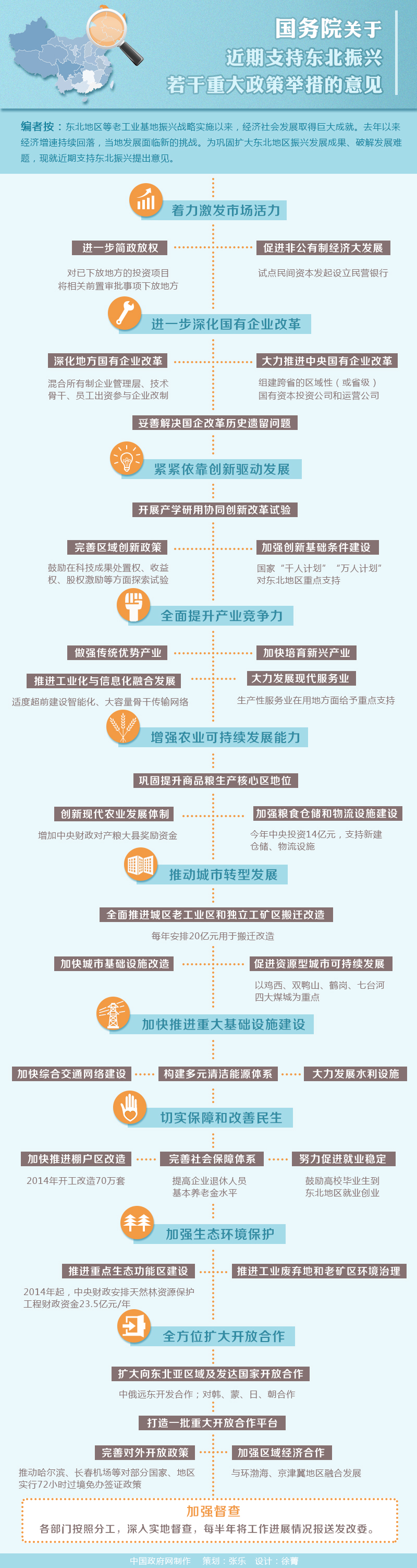 楚雄图解：国务院关于近期支持东北振兴若干重大政策举措的意见