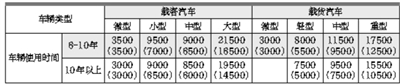 楚雄北京提高报废旧车补助额度 最高可达到21500元