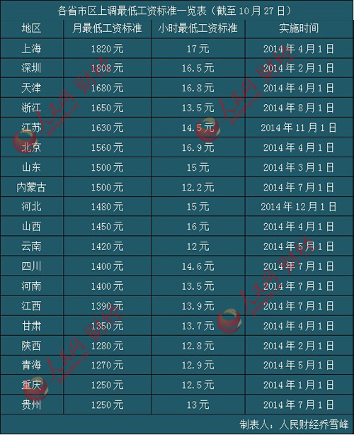 楚雄19省市区上调最低工资标准 增幅跑赢GDP