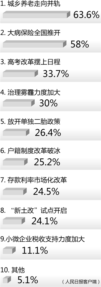 楚雄这一年， 哪些改革惠及你我？