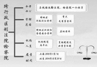 楚雄跨区划法院检察院开新诉讼格局 破民告官主客场现象