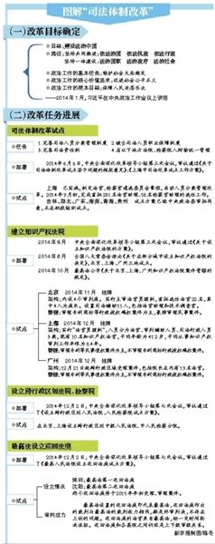 楚雄过半省份将试点司法改革 上海试点详情披露