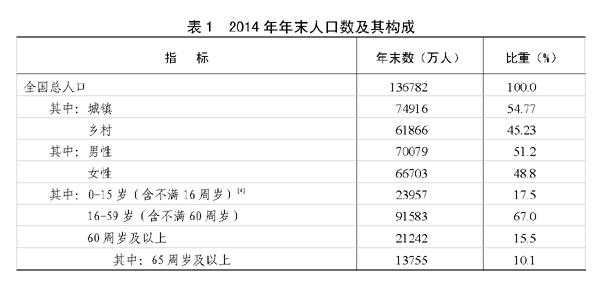 楚雄2014年国民经济和社会发展统计公报