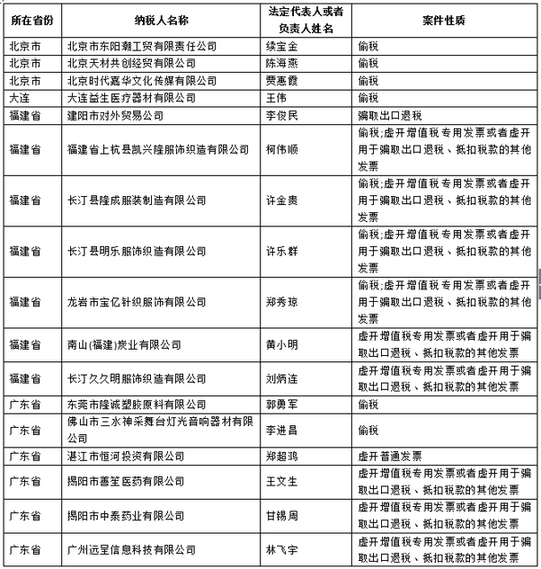 楚雄国家税务总局发布重大税收违法案件信息