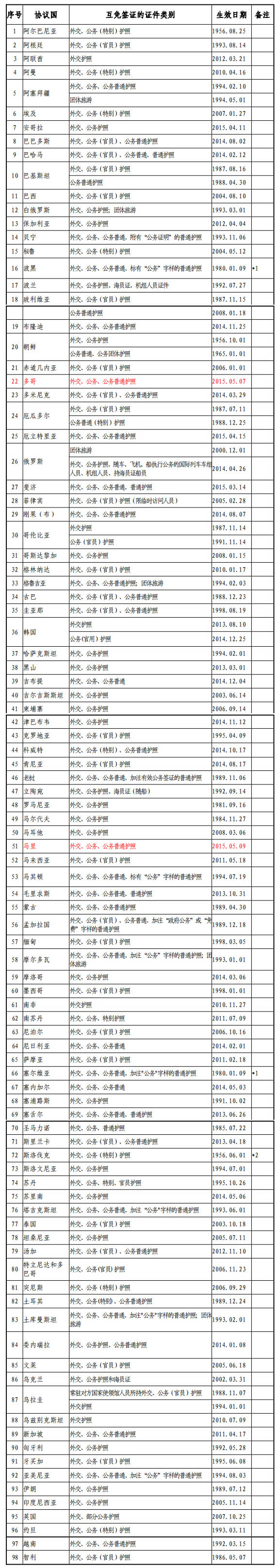 楚雄外交部发布最新版中国与外国互免签证协定一览表