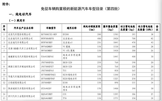 楚雄第四批免购置税新能源车目录公布 28款乘用车入选