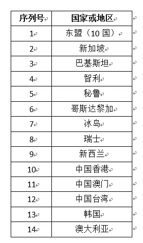 楚雄中澳签自由贸易协定 85.4%产品立即零关税