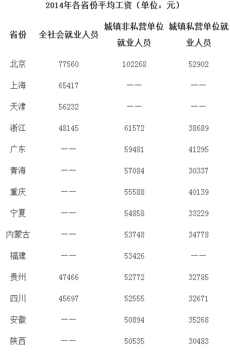 楚雄27省份平均工资出炉 大多低于全国水平