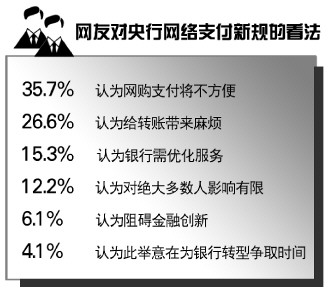 楚雄央行拟出台新政规范网络消费支付 逾六成网友担心新规影响网购转账