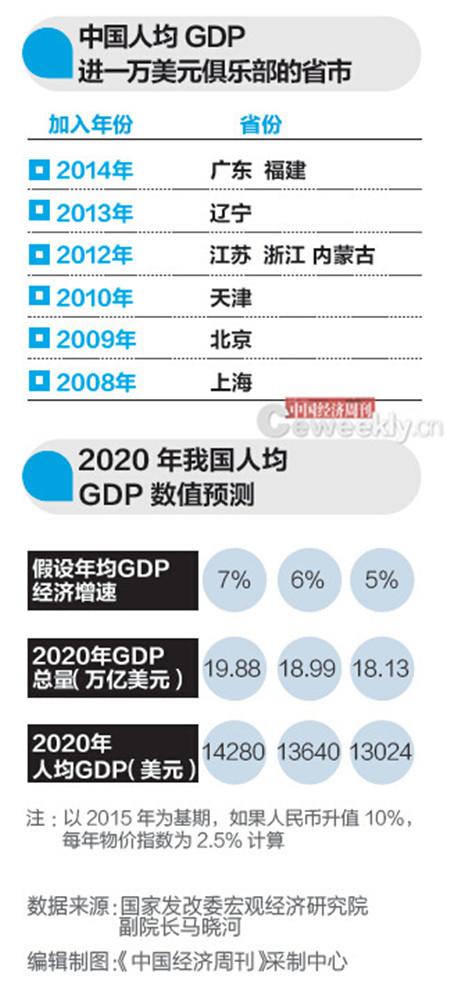 楚雄发改委专家：2020年全国人均GDP1万美元能实现