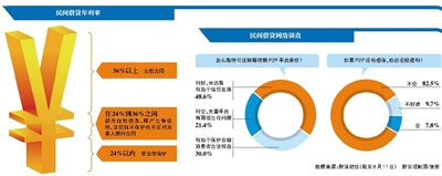 楚雄最高法为民间借贷立新规 平台仍有多种方式绕过监管