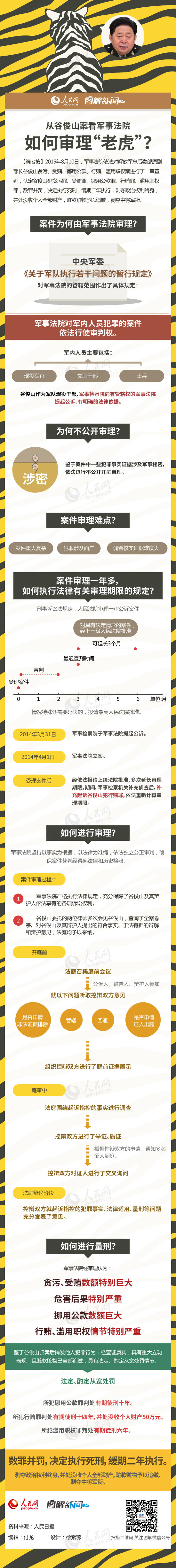 楚雄图解：从谷俊山案看军事法院如何审理“老虎”