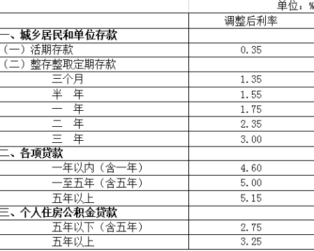 楚雄中国人民银行决定下调存贷款基准利率并降低存款准备金率