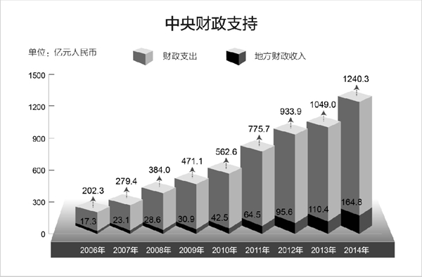 楚雄西藏白皮书：《民族区域自治制度在西藏的成功实践》