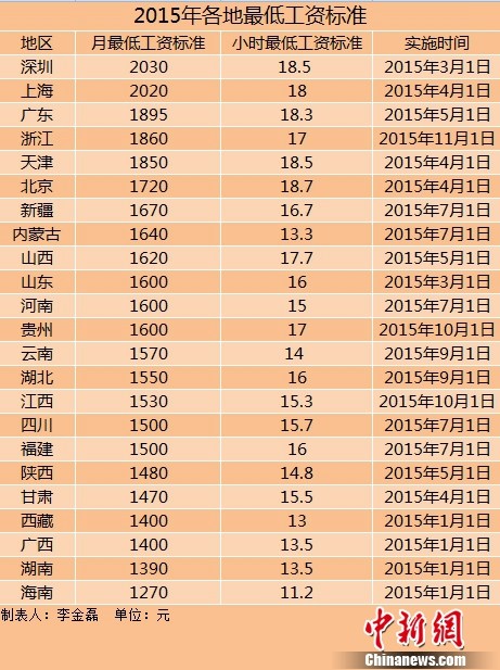 楚雄23地区上调2015年最低工资标准 东北超两年未调