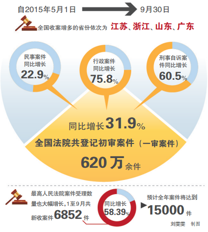 楚雄最高法院通报立案登记制改革实施情况