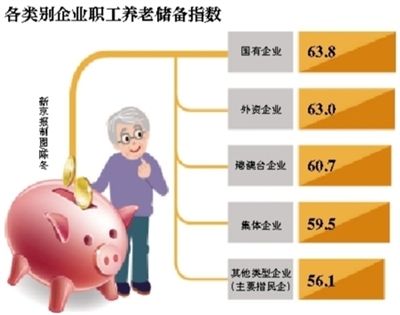 楚雄2015年国企职工养老储备最好 民营企业排名垫底