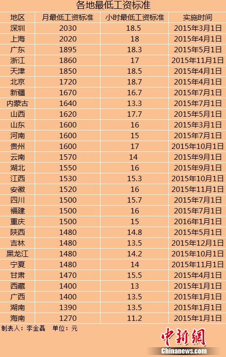 楚雄28地区上调最低工资标准(表)