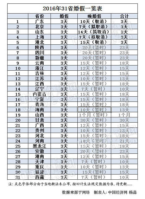 楚雄2016年31省婚假出炉 5省晚婚假取消已坐实