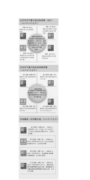 楚雄北京重污染“红警”启动门槛提高