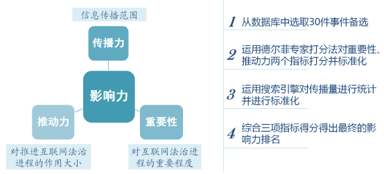 楚雄2015年中国互联网领域十大法律事件