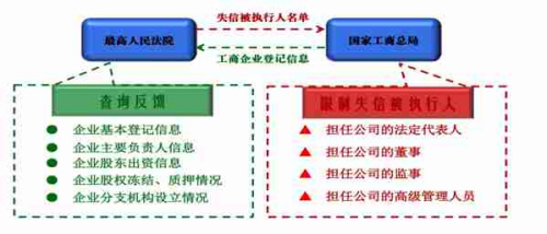 楚雄最高法联手工商总局自动拦截“老赖”工商登记