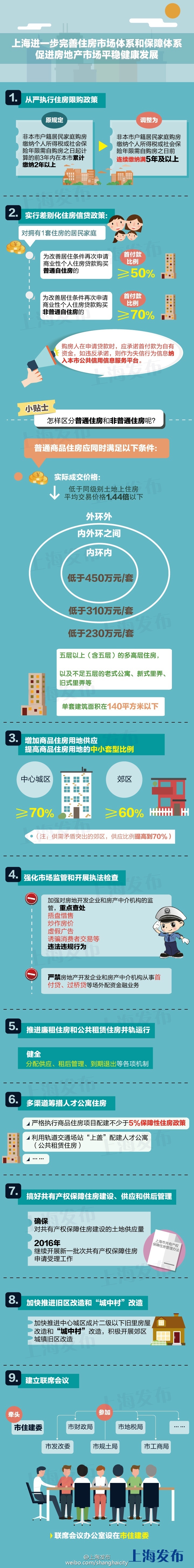 楚雄上海收紧楼市限购：非本市户籍社保需连续缴满5年