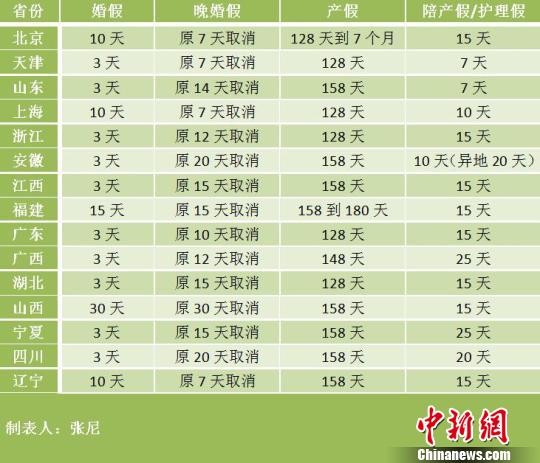 楚雄15省份修改计生条例 北京产假最多可休7个月