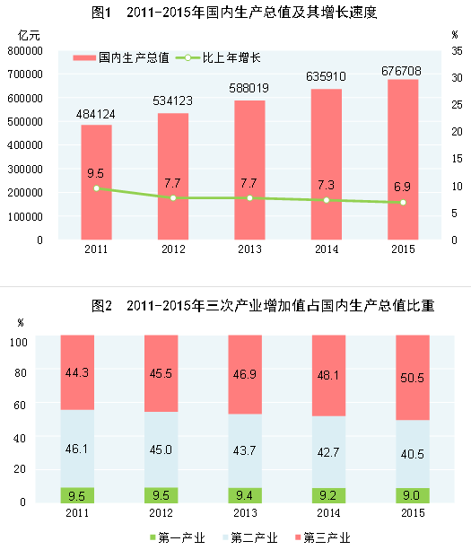 楚雄2015年国民经济和社会发展统计公报