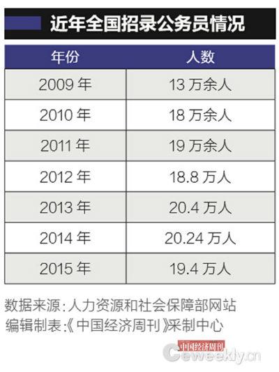 楚雄中国公务员总数首披露:“官多兵少”约716.7万人