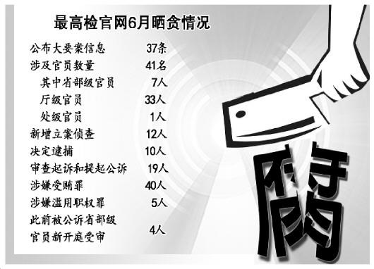 楚雄高检6月公布大要案信息37条 涉省部级官员7人