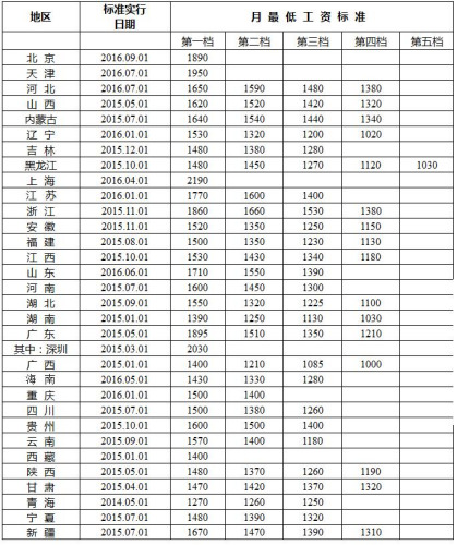 楚雄最新各地最低工资标准出炉 看看你家乡有多高？