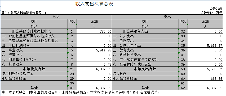 楚雄最高人民法院机关服务中心


	2020年度部门决算
 - 中华人民共和国最高人民法院