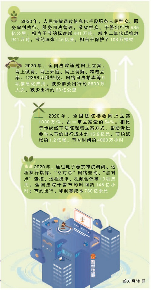 楚雄节省群众干警出行约935亿公里，“减排”二氧化碳941万吨


	——智慧法院建设算出一笔“绿色账”
 - 中华人民共和国最高人民法院