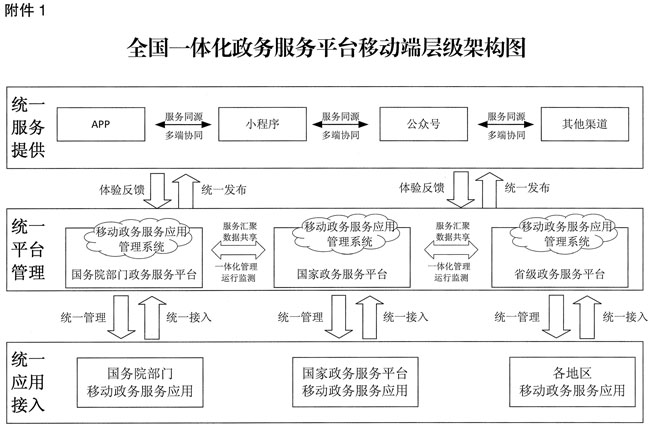 楚雄国务院办公厅关于印发全国一体化政务服务平台移动端建设指南的通知