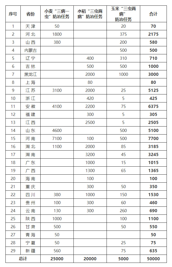 楚雄农业农村部办公厅关于印发《“两增两减”虫口夺粮促丰收行动方案》的通知